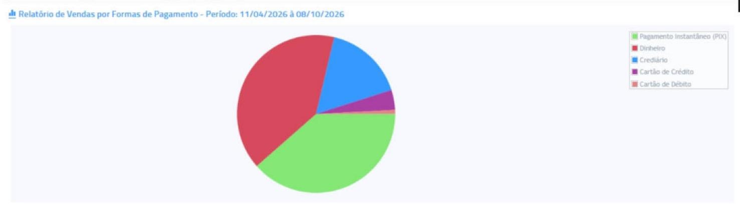 Gráfico de vendas por forma de pagamento
